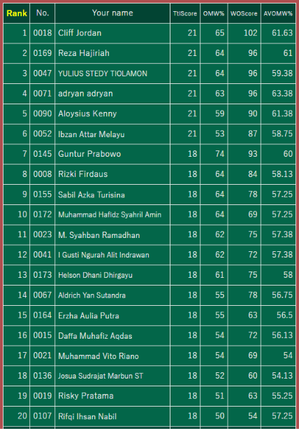 VGCVictoryRoad's tweet photo. Congratulations to the 32 players making it to the Top Cut of the Indonesia Premier Ball League! 🇮🇩🏆 #PokemonACS
The action continues at 03:10 UTC! 🎮 https://t.co/s78LM6iNtE