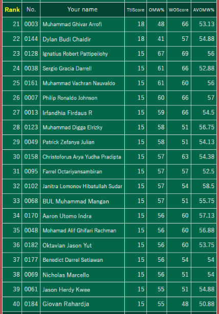 VGCVictoryRoad's tweet photo. Congratulations to the 32 players making it to the Top Cut of the Indonesia Premier Ball League! 🇮🇩🏆 #PokemonACS
The action continues at 03:10 UTC! 🎮 https://t.co/s78LM6iNtE