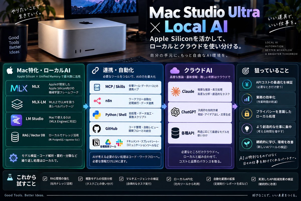K_George_AI's tweet photo. そう言えば、最近、Mac Studio Ultraを導入して、ローカルLLM周りをかなり触ってます。

最初は「API代ちょっとでも減らせたらいいな」くらいだったんだけど、やってみると単純なAPIの置き換えより、ローカルとクラウドをどう分担させるか考えるのが面白い。

全部を高性能なモデルに投げるんじゃなくて、

・軽い処理や繰り返し処理 → ローカルLLM
・決まった処理 → Python等で処理
・難しい推論や精度が必要な部分 → クラウドAI
・MCP / Skills等で必要なツールと接続
・定期処理やワークフロー → 自動化

みたいに役割を分けて検証中。

特に「AIに何でもやらせる」より、LLMが考えなくていい部分をどれだけ外に出せるかが結構大事

ローカルならAPI料金を気にせず何回でも回せるので、分類、要約、コード解析、前処理みたいな大量処理とも相性がいい。

逆に、ここぞというところだけClaudeやGPT系に渡す。

最近は「どのモデルが一番強い？」より、
「どの仕事を、どのモデル・ツールに担当させる？」
を考える方が面白いんですよね。

Mac Studioをフル活用して、RAGや自動化、マルチエージェント含めて色々実験中

この辺、ある程度まとまったら構成とか実測したAPI削減量も公開してもいいかも笑