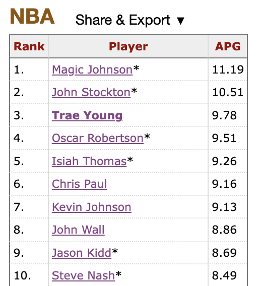 AndrewDBailey's tweet photo. According to the Sports Reference Hub, the top two players in NBA history (by win shares) with September 19 birthdays are both active.

Trae Young is 3rd all time in assists per game (behind only Magic Johnson and John Stockton).

CJ McCollum is 6th all time in total 20 PTS/gm seasons at his height (6'3") or shorter.

#SportsRefAmbassador