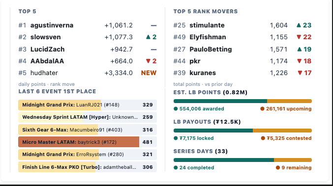 whycanti_poker's tweet photo. here are quick looks at the tracker i built for #GOPC on @CoinPoker_OFF, starting with a one-day comparison of the LATAM-LOW board... ouch! https://t.co/0OB0ZG6OCM