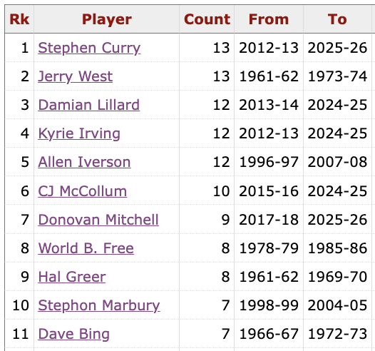 AndrewDBailey's tweet photo. According to the Sports Reference Hub, the top two players in NBA history (by win shares) with September 19 birthdays are both active.

Trae Young is 3rd all time in assists per game (behind only Magic Johnson and John Stockton).

CJ McCollum is 6th all time in total 20 PTS/gm seasons at his height (6'3") or shorter.

#SportsRefAmbassador