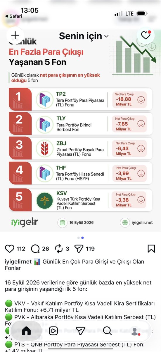 Cemmdursunn's tweet photo. Sosyal medyada ve analiz platformlarında dolaşan şu grafik hakkında çok ciddi bir soru işareti var; konuyu netleştirmek adına piyasaya sormak istiyorum:

Görselde 16 Eylül 2026 tarihinde #TP2 'den -18,88 Milyar TL net çıkış olduğu belirtiliyor.

Peki bu rakamın #KAP , #SPK veya Takasbank nezdinde RESMİ bir açıklaması ya da teyidi var mı?

Yoksa bu tutar, veri terminallerinin TEFAS pay sayısı üzerinden ürettiği algoritmik bir tahmin midir?

16 Eylül günü fonu TEMERRÜDE düşüren, tahtaların taban olmasıyla sisteme girip takası askıda kalan (MKK'da #PBLK olarak bekleyen) gerçek ve nihai satış talebinin büyüklüğü nedir?

Bu verinin resmi kaynağına vakıf olan veya Takasbank tarafındaki işleyişi bilen üstatlar aydınlatabilirse çok sevinirim.

#TP2 #tefas #spk #takasbank #isbankasi #teraportfoy