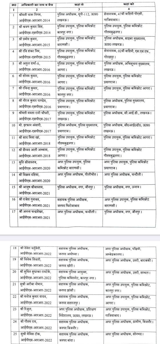 editor_pmngroup's tweet photo. #IPS तबादला एक्सप्रेस की पहली खेप रवाना 🚔 35 IPS अफसर इधर से उधर 🚔 लेकिन ये तो साइड लाइन का हिसाब-किताब था! 😎
           असली इंतजार अब मेन स्ट्रीम वालों की लिस्ट का है 🚔 देखें अगली सीटी पर किसकी कुर्सी बदलती है! 🚂🚔
#UPPolice #IPSTransfer #uppinnews https://t.co/LBgcy0ZHbQ