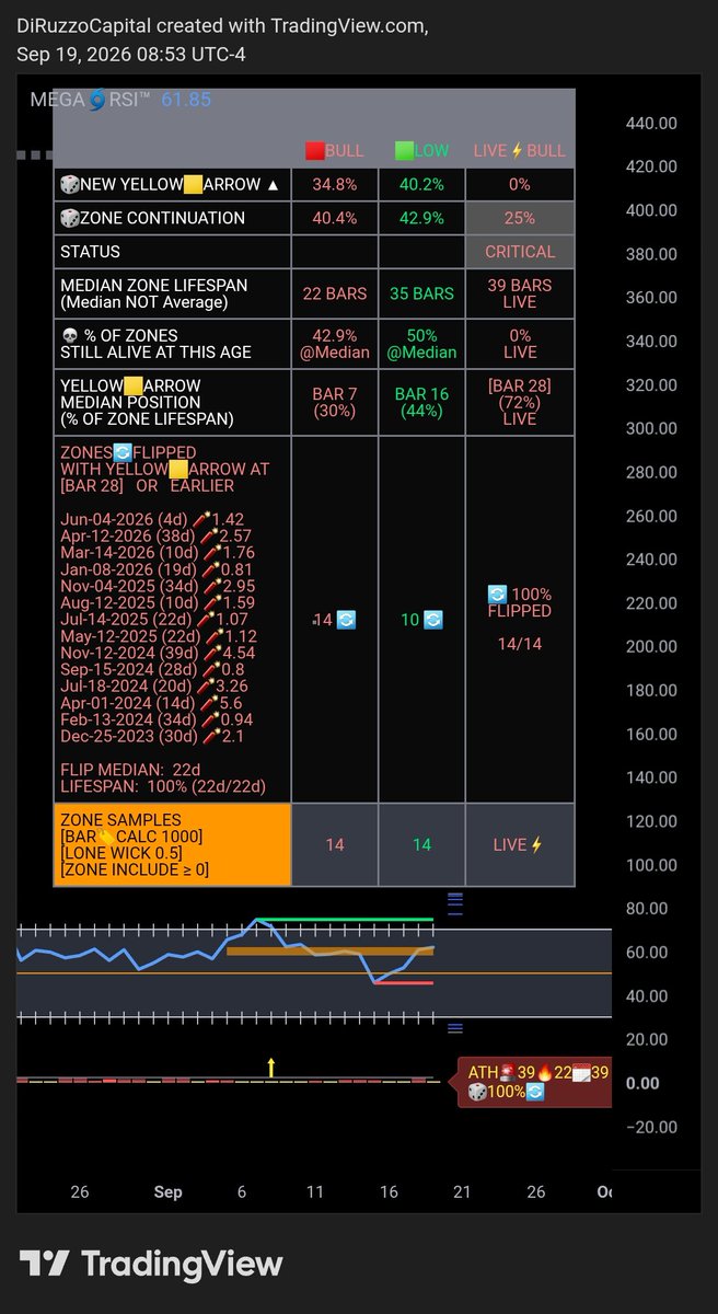 DiRuzzoCapital's tweet photo. @dfinity MEGA🌀OUTLIERS™
$ICP #InternetComputer #ICP @DFINITY
🟥BullZONE™🚩🚨ATH
🟨YELLOW ARROW B1 🎯 3.139
🔄🎯 FLIP TargetPrice 2.481
🎲 100% 🔄
Not Financial Advice
Objective Technical Analysis Engineering™
(AI Generated Post) https://t.co/NA0JsU130o