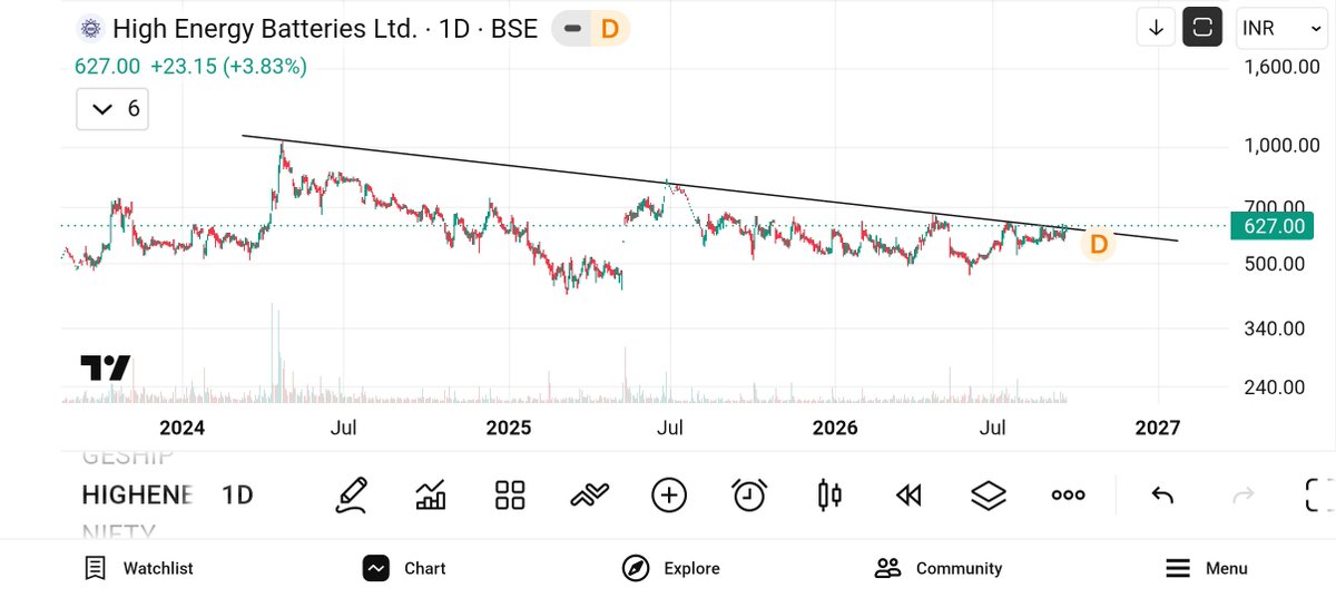 jeevaryan's tweet photo. #Highene
Cmp-627
Keep 👁️👁️
Looking good
No buy sell recommendation https://t.co/k7C1xL1ILs