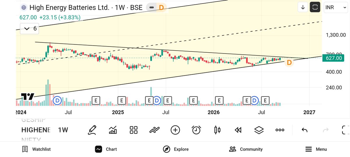 jeevaryan's tweet photo. #Highene
Cmp-627
Keep 👁️👁️
Looking good
No buy sell recommendation https://t.co/k7C1xL1ILs