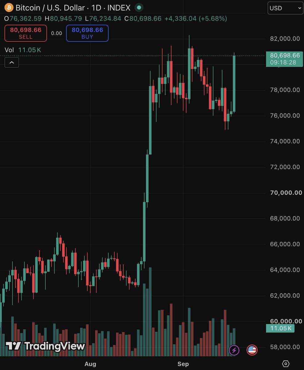 eliabtossa_x's tweet photo. Bitcoin just moved back above $80K yesterday 

$230M in BTC shorts were liquidated, with total crypto liquidations topping $445M

Forced buying can fuel the pump, but a short squeeze a new bull trend 🔶

BTC needs to hold $80K with real spot demand

Are we so back? 
Maybe

#btc https://t.co/7zp0CFjfV8