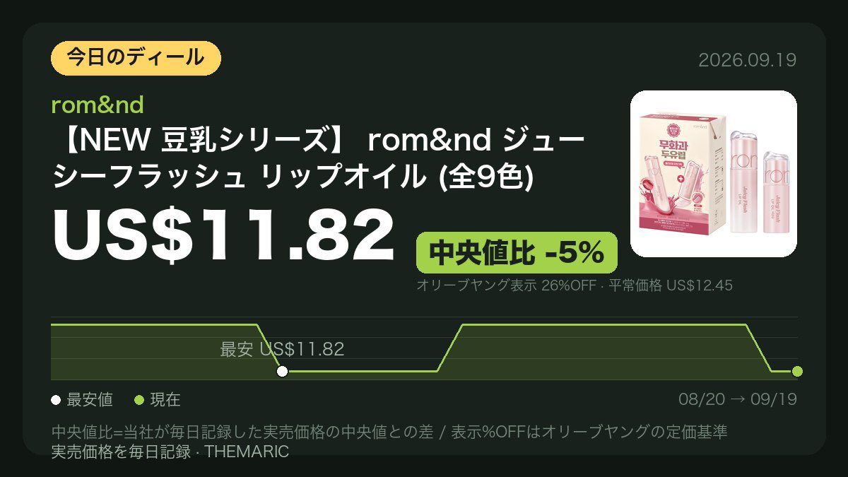 seoulpicked's tweet photo. 💛🏆 【NEW 豆乳シリーズ】 rom&amp;nd ジューシーフラッシュ リップオイル (全9色)が追跡開始(78日前)以来の最安値に: US$11.82(26%OFF)
毎日価格をチェックしています。

🛒 https://t.co/J7rIGUy0iN

#オリーブヤング #オリヤン #韓国コスメ #購入品 #PR #oliveyoungaffiliate https://t.co/7cy7wkddoO