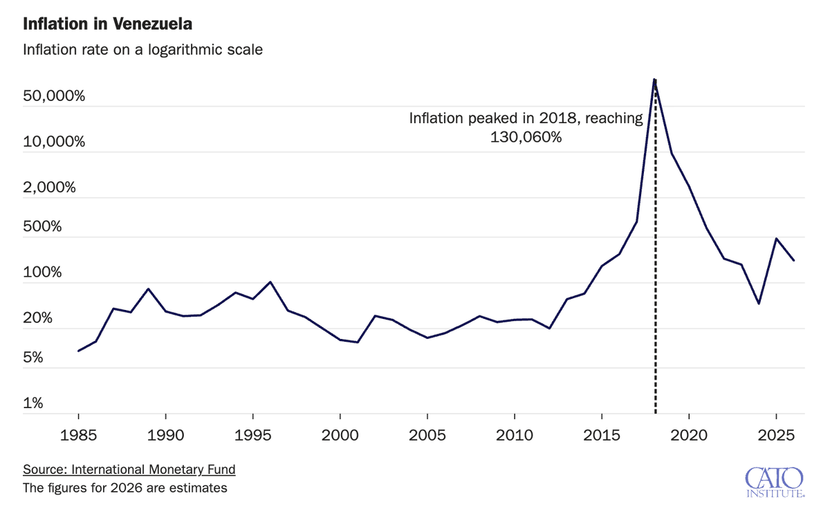 CatoInstitute's tweet photo. Venezuela still has the world’s highest inflation rate, a stark consequence of 27 years of “21st Century Socialism.”

Learn more from @hiperfalcon and Daniel Raisbeck:
https://t.co/3a5cJl5B1U https://t.co/IYWiDPzQMV