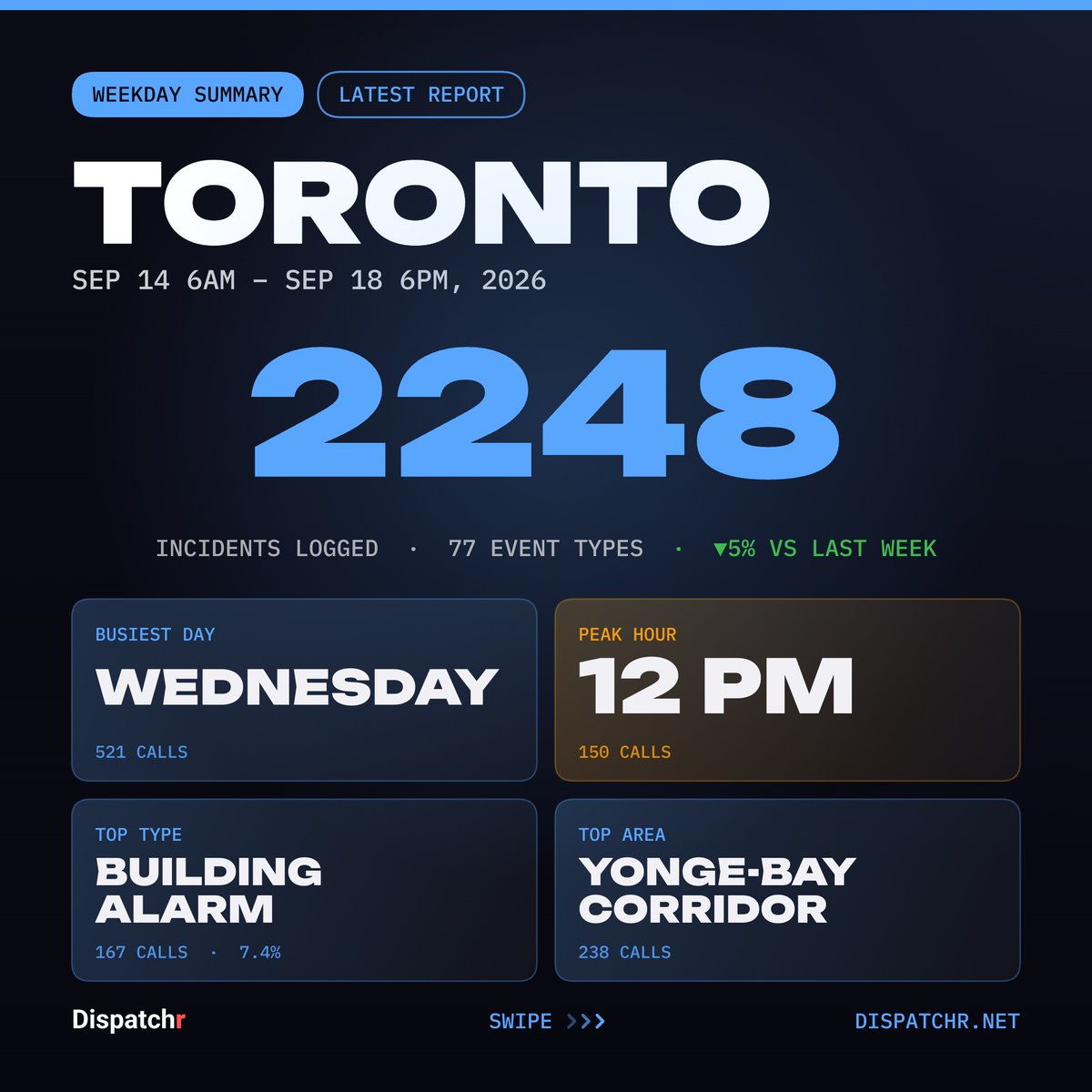 DispatchrTO's tweet photo. Toronto — Weekday Summary
Sep 14 6AM – Sep 18 6PM, 2026
2248 incidents logged.
#toronto #dispatchr #publicsafety https://t.co/l2xHgskN7G
