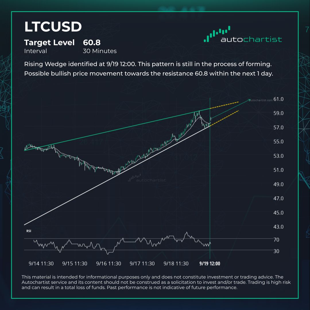 Autochartist's tweet photo. Run-up in LTCUSD against a longer-term downward trend
#Autochartist #LTCUSD https://t.co/sZISjT1ev4