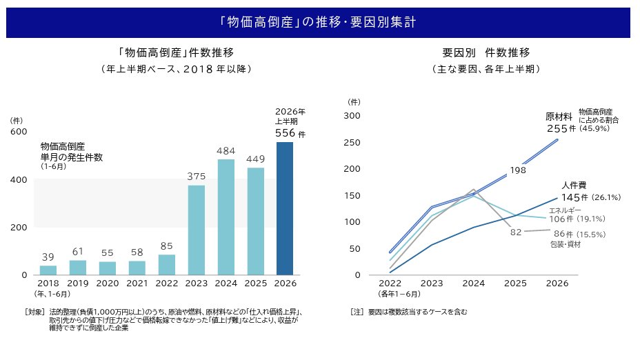 LPGadvisorJP's tweet photo. ナフサ不足による塗装業等の倒産にも言えること

倒産＝負債1,000万以上の法的整理であり、廃業は入っていません。だいたいが受注縮小→従業員削減→事業停止→自主廃業というケースの方が圧倒的に多い。

けど、これらは統計には出てきません。

そして、帝国データバンクは2026年後半から物価高倒産が本格的に増える可能性を指摘しています。ウッドショックの時もタイムラグがありましたが、今回は加えて原油高・円安による物価高が当面続く見通し。

残念ながらまだ序の口だと思っています。