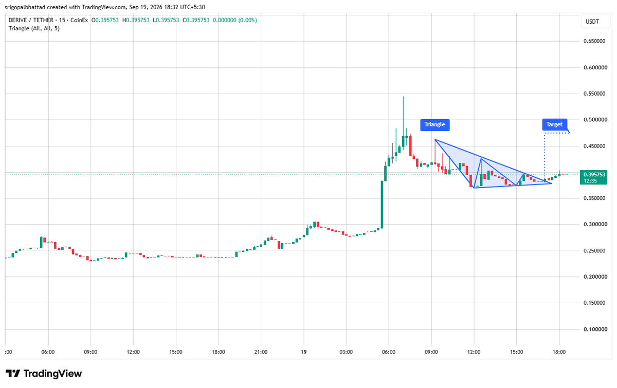 cryptowithgopal's tweet photo. #DERIVE
$DERIVE is consolidating inside a Triangle pattern on the 15M chart. 🔺
🔹 Current: ~$0.396
🔹 Triangle support: ~$0.38
🔹 Resistance: ~$0.46
🔹 Chart target: ~$0.50
Price is compressing between converging trendlines. A breakout above resistance could shift momentum bullish, while a breakdown below ~$0.38 would invalidate the setup. 👀📈
$DERIVE #DERIVE #Crypto #Altcoins #CryptoTA