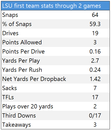 realFanbaseU's tweet photo. LSU first team defense through 2 games.

This is INSANE!
#GeauxTigers #NCAAF https://t.co/6BaFNGkPwW
