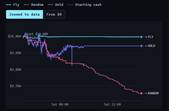 fruitflydev's tweet photo. In last 24 hours, we gave the fly $10,000 to trade stocks on Robinhood chain. And simultaneously ran 2 simulations of random trades and just buy all available stocks and hold. robinhood:0x4eb990547bce4a982432ca88cf5fae7eed1a2d35 

And the fly outperforms the other scenarios by a mile. 

How the fly trades:
A real 165,122-neuron fly brain walks a dark room with five identical cards: TSLA, META, INTC, GOOGL, CRCL. It can't read the tickers. It smells the names.

It only trades when it stops on a card. Its memory centre leans toward or away from that stock compared with the others it just saw. Leans in → buys. Leans away from one it owns → sells. How hard it leans sets how much.

Holding isn't a decision. It's what happens when the fly doesn't stop.

When it walks back onto a stock it owns, price up is sugar and price down is a shock. That's how it learns.

The dashboard and the fly wallet will go live soon, and the fly is all set to be the richest fly in the world!