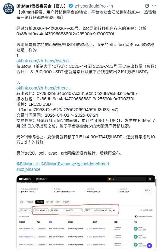 bitmart_scam's tweet photo. 🚨 NEW ON-CHAIN FINDINGS ABOUT BITMART — WHERE IS OUR MONEY?

While BitMart users are still unable to withdraw their own funds, on-chain investigators continue tracing large transfers from wallets attributed to BitMart that took place before withdrawals were effectively shut down.

According to the published on-chain analysis:

~31.51M USDT on BSC

Destination address:
0x86dbf9ca4e14709668880f2a25590fc9d700370f

The analysis reportedly counted only transfers of $100,000 or more between April and July 2026.

~41.9M USDT on Ethereum

Sender:
0x2982bB64bcd07Ac3315C32Cb2BB7e5E8a2De7d67

Destination:
0x86dbf9ca4e14709668880f2a25590fc9d700370f

That is approximately $73.41 MILLION USDT across BSC and Ethereum alone.

Another ~14.2M USDT reportedly moved through TRC20:

TQsZjoDzJqZgnpmBKNqJaYWGWjs4ZkpnX

According to the published analysis, this address recorded 66 transactions totaling approximately 14.2M USDT between April 2 and July 24.

Investigators also say that SOL, AVAX, ARB and other networks are still being analyzed.

And after all of this, Sheldon says there is no money?

On-chain investigators are reporting tens of millions of USDT transferred from wallets attributed to BitMart before withdrawals were effectively shut down.

Meanwhile, BitMart users cannot access their own money. People cannot withdraw even $1.

So where did these tens of millions go?

Who controlled the destination accounts and addresses? Why were such enormous amounts being transferred shortly before users lost access to their funds?

In my view, what is happening looks less and less like a simple “delay” or technical issue. It looks like assets continue to be moved through different wallets, companies and structures while users remain locked out and unable to withdraw their own money.

If these funds belong to customers, an even more serious question needs to be answered: why are they being moved instead of returned to their owners? And will there be anything left to recover by the time users are finally able to enforce their claims?

If these transfers were legitimate asset consolidation, then @BitMartExchange and @sheldonbitmart should publish the complete wallet list, transaction history, all related entities, customer liabilities, and independently verified Proof of Reserves.

If everything is legitimate and the money has not disappeared, prove it on-chain.

We don't need another announcement about a future announcement. We don't need another form.

Show the money. Show the wallets. Show the related companies. Show the liabilities. Explain the transfers.

Almost two months later, people still cannot access their own funds.

Until BitMart provides a transparent and independently verifiable explanation for these transfers, one question remains:

WHERE IS OUR MONEY, SHELDON?

@BitMartExchange @sheldonbitmart @cz_binance @star_okx

#BitMart #USDT #Crypto #Binance #CryptoNews