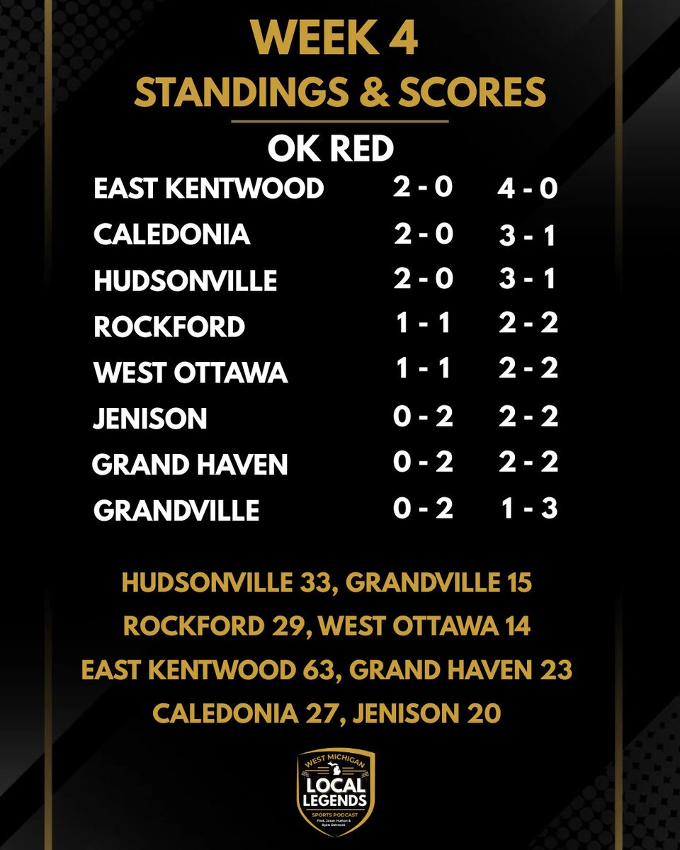 jhutt5's tweet photo. Updated standings after Week 4 in the OK Conference, RCA, WMC, and CSAA

Get the Local Legends Podcast from Week 4 with the guys from Goosepoop on YouTube, Spotify, and Apple Podcasts (1/3)
https://t.co/k31xVQ6vWt https://t.co/EsmqTEBorX