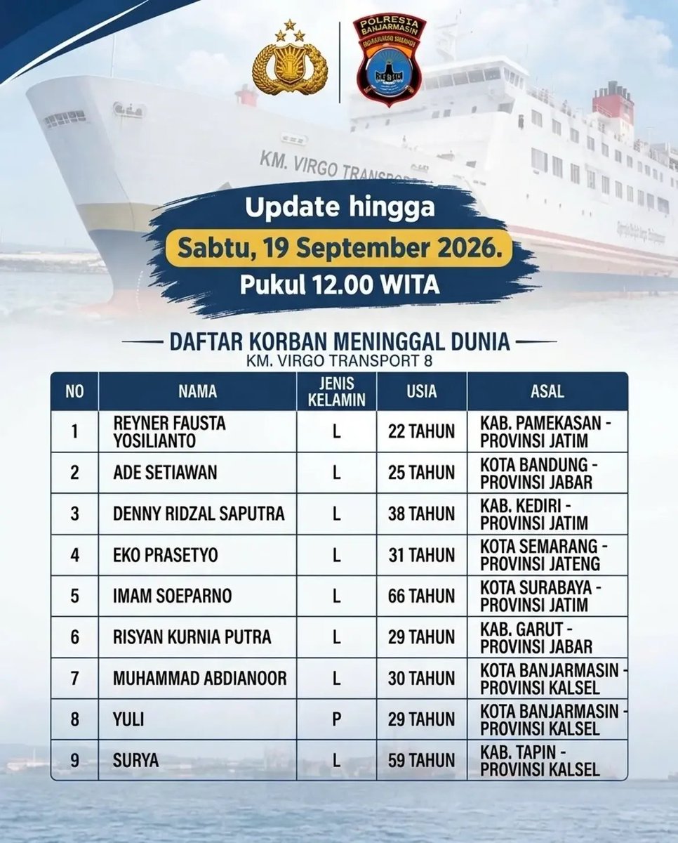 polsekbjmutara's tweet photo. UPDATE DATA KORBAN MENINGGAL DUNIA KM VIRGO TRANSPORT 8

Perkembangan Terbaru Korban Meninggal Dunia

📍 KM Virgo Transport 8
📅 19 September 2026
⏰ Pukul 12.00 WITA

#updatekorbanKMVirgo
#poldakalsel
#polrestabanjarmasin https://t.co/bg6RZZG27J
