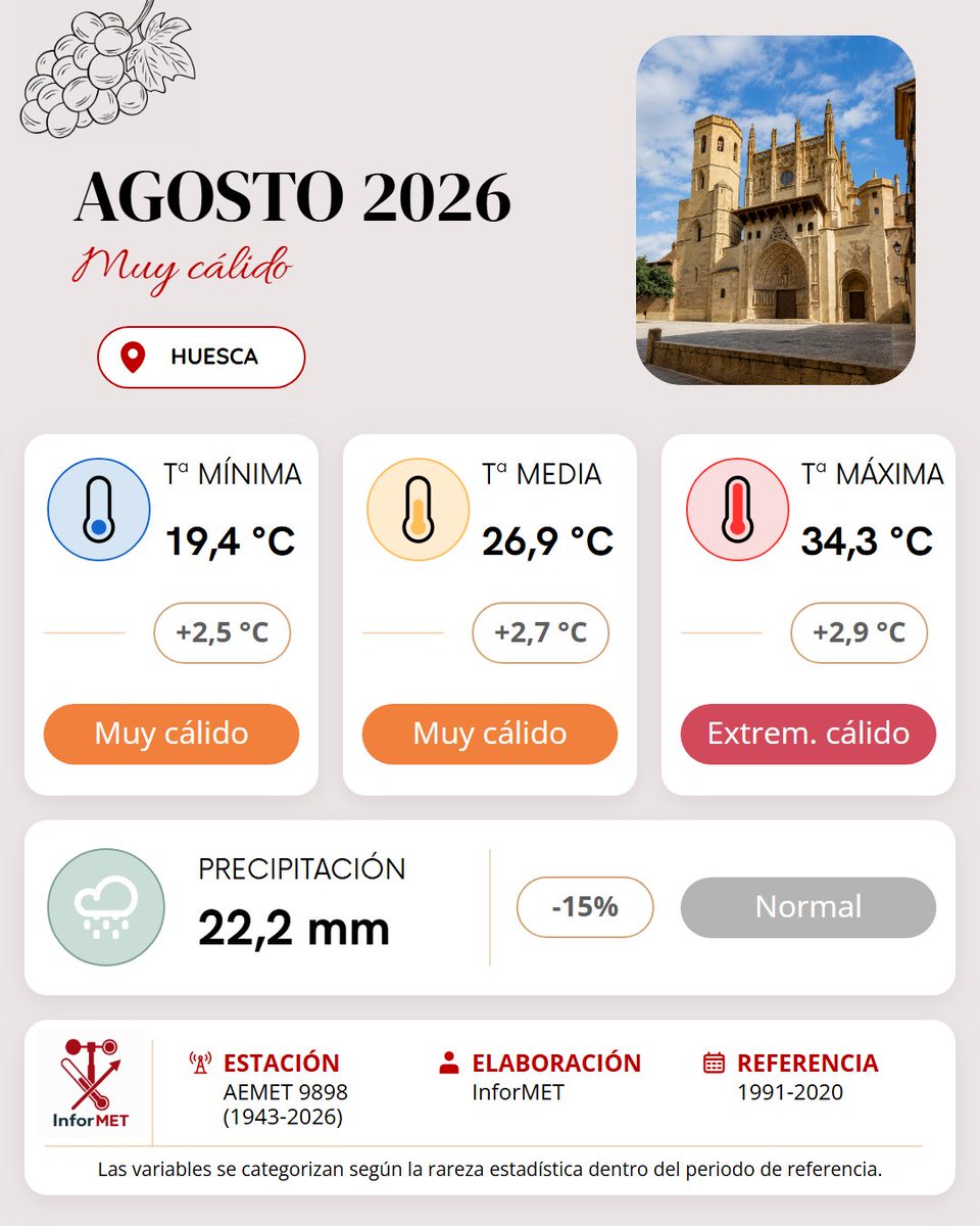 InforMET_es's tweet photo. Resumen climático mensual de Huesca · AGOSTO 2026
Muy cálido.

¿Coincide con tu sensación del mes?

#InforMET #Huesca #Clima #Meteorología #AEMET #Climatología #España https://t.co/HF6OK2vDu8