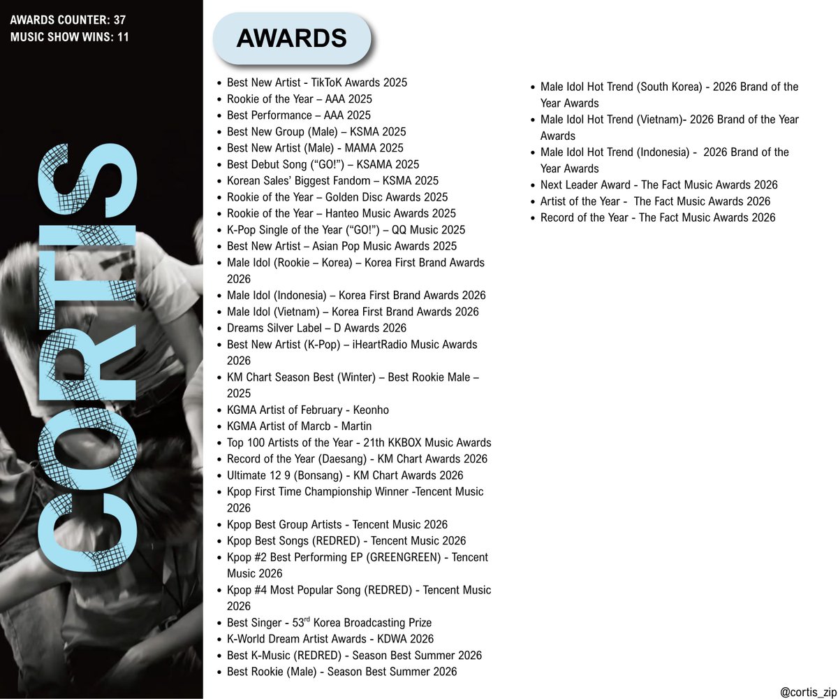 cortis_zip's tweet photo. cortis has 37 awards so far 🥹🥹 https://t.co/lc7l0aI4uh