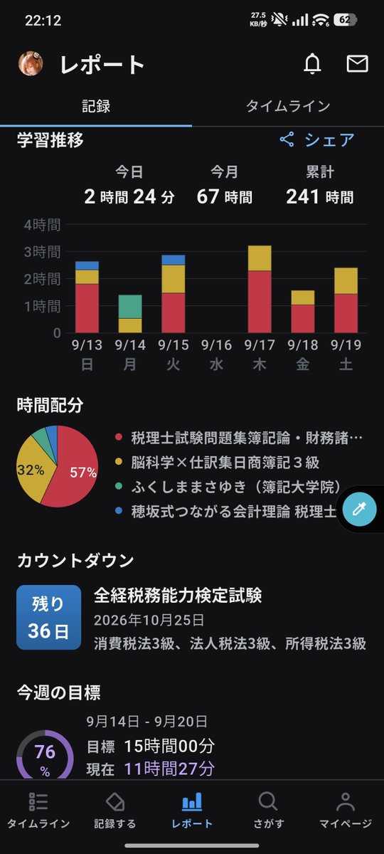 BitanZeim's tweet photo. 学習記録25日目（R8.9/19）
学習内容
★計算（簿財）
：現金預金と金銭債権の演習（応用）
※2周目終わり
★理論（財）
：なし
★その他
︰脳内仕訳
　
★一言
一言が思い浮かばないくらい頭が疲れました
#税理士試験勉強
#簿記論
#財務諸表論 https://t.co/lNEthkU5c2
