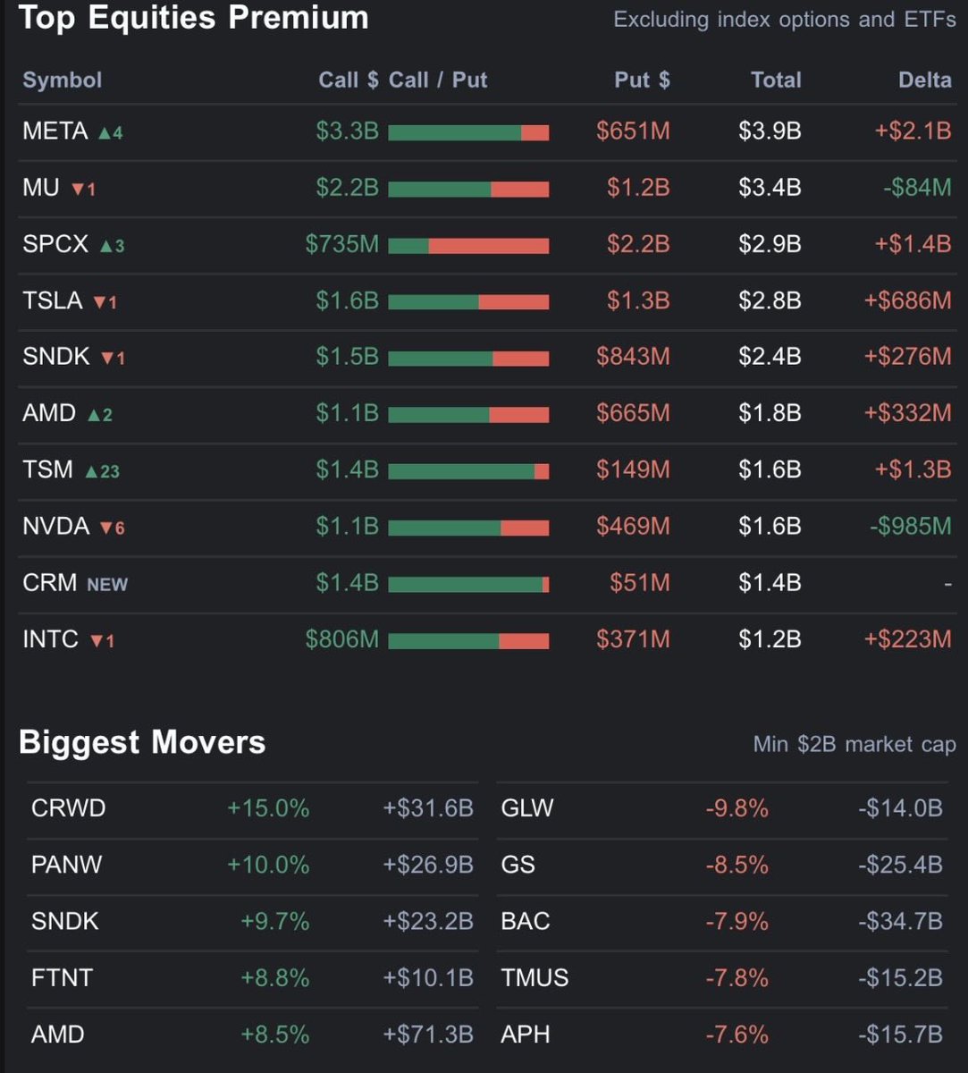 QuantFiPro's tweet photo. QuantFiPro weekly update with top equities premium and biggest movers. 

Top equities premium: $META $MU $SPCX $TSLA $SNDK $AMD $TSM $NVDA $CRM $INTC 

Biggest movers: $CRWD $PANW $SNDK $FTNT $AMD  

Claim your free trial in our profile. https://t.co/JxYiFX5h3N