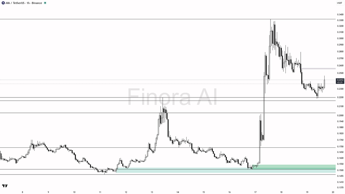 👀 $AVA 7.5x volume on the 4.1% 15m bounce — buyers are stepping in for the reclaim

- my bias is bullish here on AVA #AVAUSDT 1h — structure is higher-timefram