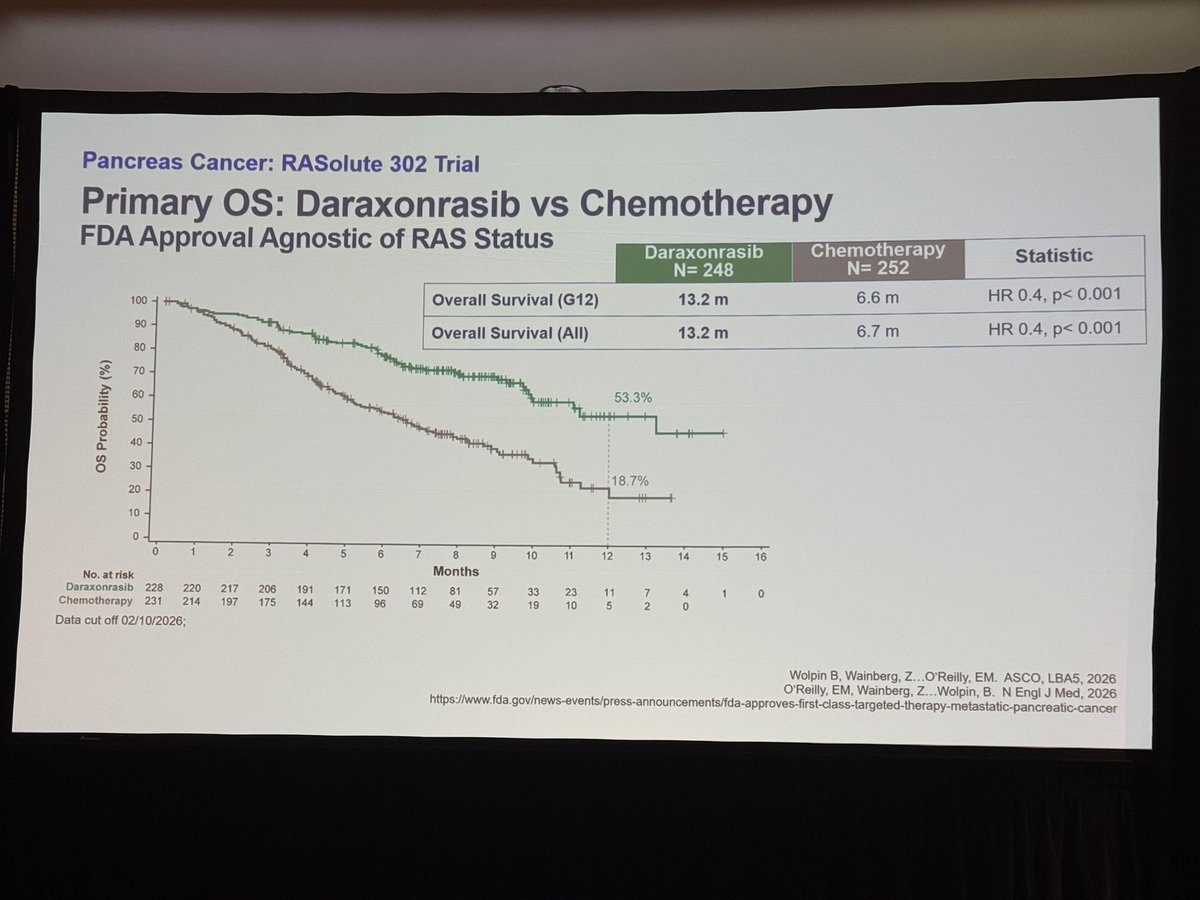 chadinabhan's tweet photo. The graph that is changing how we treat pancreatic cancer. #BGT2026
@PGrivasMDPhD @NaglaAKarimMD @karima_oualla @VivekSubbiah @EileenMOReilly https://t.co/LW3MtLhFIu