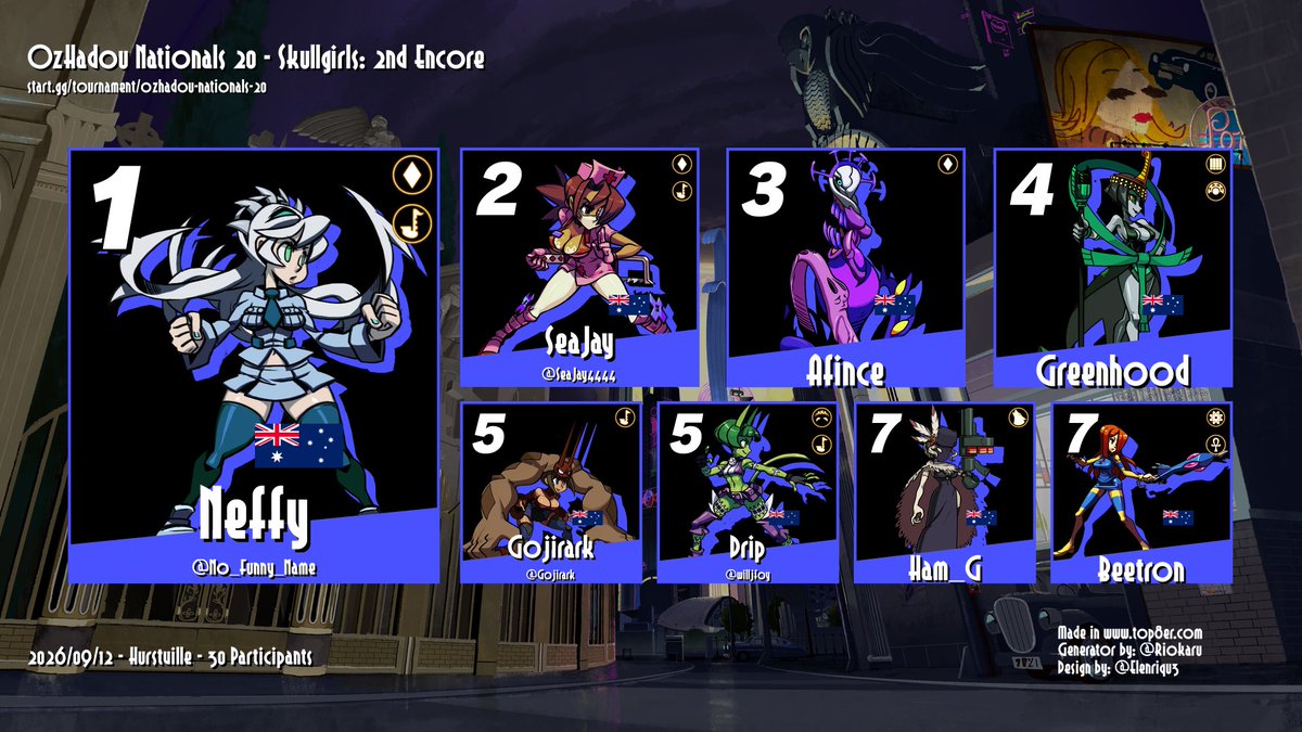 SkullgirlsOCE's tweet photo. Congrats to @No_Funny_Name for taking first in #OHN20, OCE's biggest SG tournament to date!

Bracky: https://t.co/ywGLpysHaj
Top 8 vod: https://t.co/ngweD34PRE

More links/photos in replies https://t.co/66AlsYLTvX