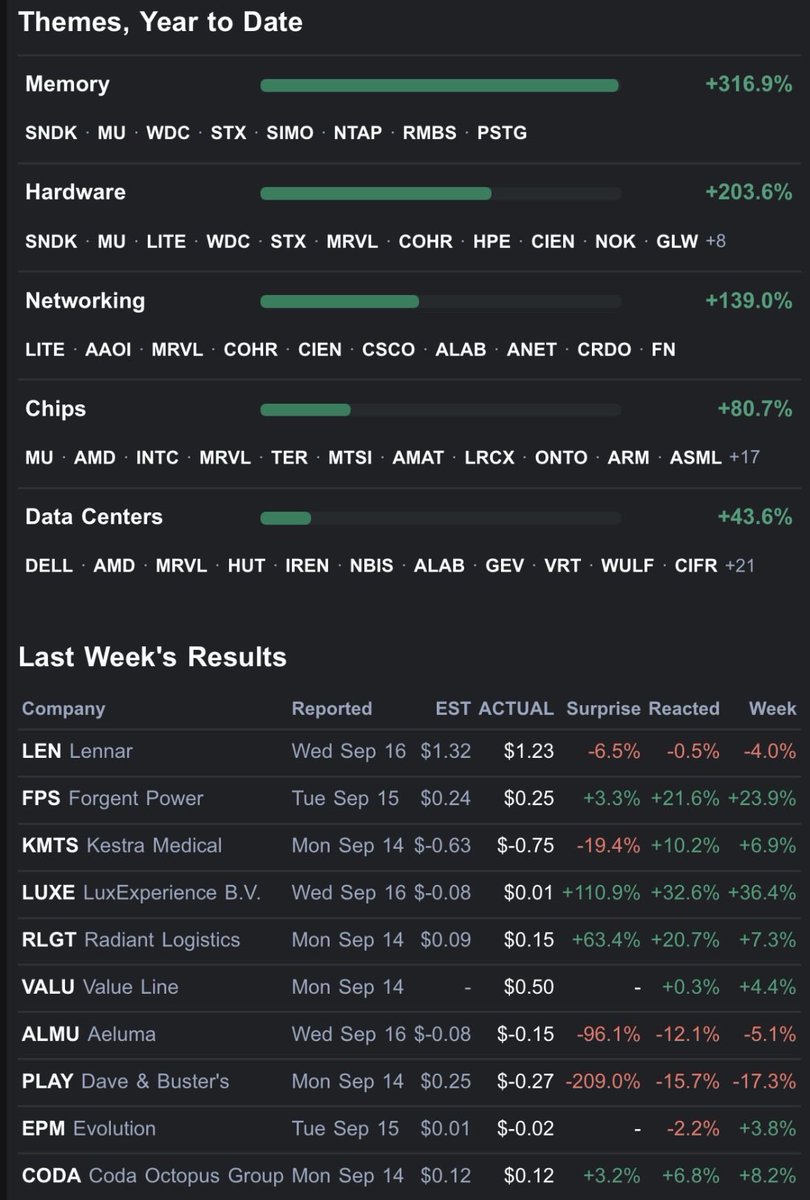 QuantFiPro's tweet photo. QuantFiPro weekly update with year to date themes and last weeks earnings results. 

Memory sector is the winning theme YTD: $SNDK $MU $WDC $STX $SIMO $NTAP $RMBS $PSTG 

Weekly winners based off earnings: $LUXE +36.4 % this week and $FPS +23.9%. https://t.co/7YKVFGszUm