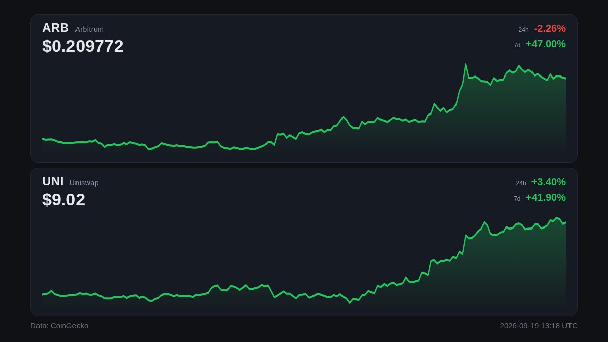 AchuanPerps's tweet photo. 翻 CoinDesk 100 那页愣了一下：98 个��涨，ARB +25%、STRK +21%（CoinDesk 9/18）。但总未平仓 1412 亿涨 5%，成交量 950 亿反跌 3%。UNI 未平仓 8661 万枚逼近历史高，价格也 +25%，这是杠杆推的不是现货。山寨季指数才 44，我等回踩看谁还在。 https://t.co/af7q8T9EUQ