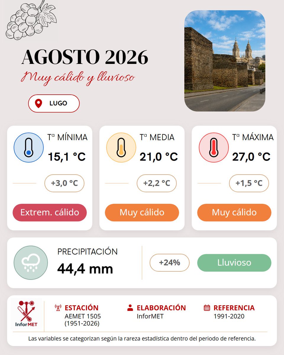 InforMET_es's tweet photo. Resumen climático mensual de Lugo · AGOSTO 2026
Muy cálido y lluvioso.

¿Coincide con tu sensación del mes?

#InforMET #Lugo #Clima #Meteorología #AEMET #Climatología #España https://t.co/EExION7ONo