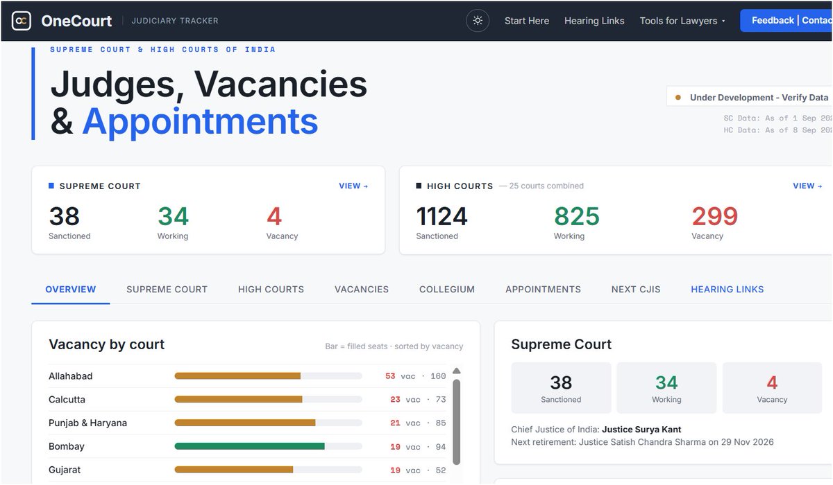 sone_do_mujhe's tweet photo. Guys, check out this website - https://t.co/gI20rwvNvP.

Someone has done good job of compiling all the info abt all SC/HCs here. Quite easy to track vacacny/ standing of judges in each court! https://t.co/pL5Nsel5Qz