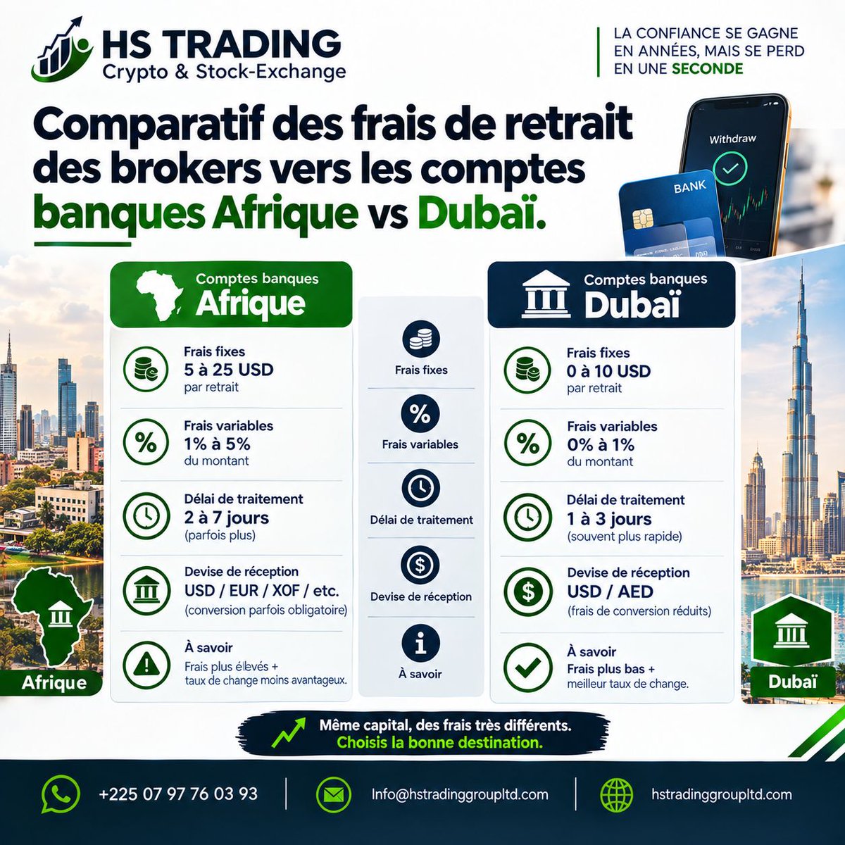 SebastienNHien1's tweet photo. "Même capital, des frais très différents."

Comparatif retraits Afrique (5-25, 2 minus 7j) vs Dubaï (0 minus 10, 1-3j, meilleur taux). 

HS Trading vous aide à optimiser vos retraits et maximiser vos gains.
Commentez "INTÉRESSÉ" 

 #HSTradingGroup #FraisDeRetrait #TradingAfrique https://t.co/dQQruC2g6n