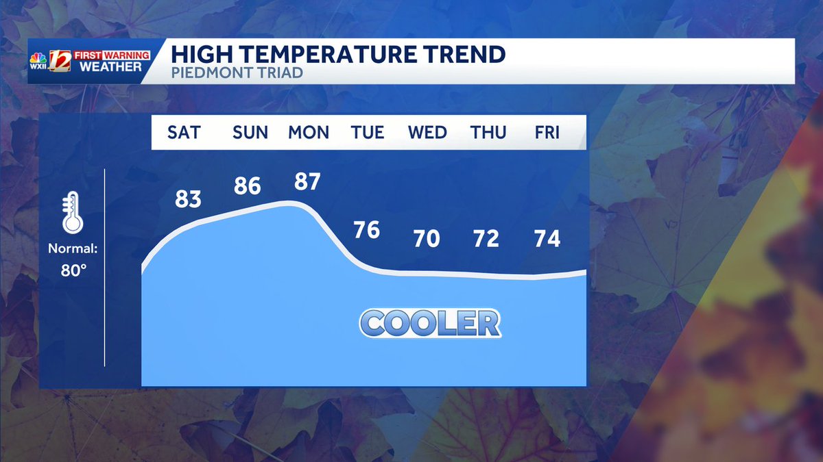 DylanHudlerWXII's tweet photo. Fall? Is that you? 🍂👀

Cooler weather coming next week! #NCwx https://t.co/a6id2uxfOh