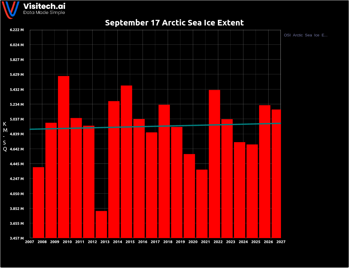 Al Gore has been wrong for 20 years. At what point does this catch up with him?👇
