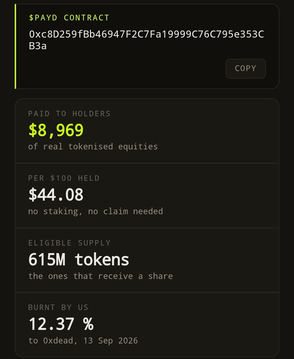 AlexGFU's tweet photo. $PAYD's core mechanic is real:

Trading fees on tokens that point their creator fee to a $PAYD vault get converted into actual Robinhood Stock Tokens (NVDA, TSLA, SPY, etc.).

Those equities are then distributed pro-rata to $PAYD (or the relevant token) holders automatically—no staking, no claiming required.

Official site currently shows ~$8,969 already paid out in real tokenized equities to holders, with a meaningful return per $100 held plus regular 30-minute epochs running.

They have also burned a noticeable portion of supply, driving float scarcity. 👀

So the “Total Tax” number you see is not just vanity—it is the fuel that buys the Stock Tokens (RWAs) that get distributed.

$PAYD has live, measurable cash-flow-to-equity distribution engine attached to it.