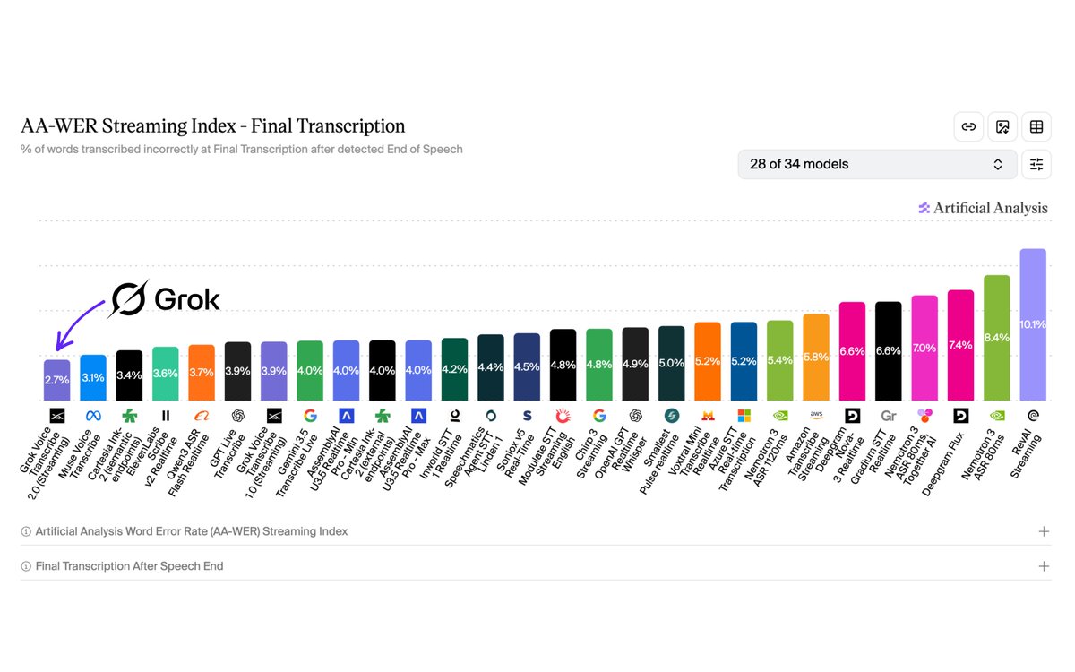 SpaceXAI가 Grok Voice Transcribe 2.0을 출시하며 최종 및 부분 전사 정확도에서 모두 1위 차지 대표 이미지