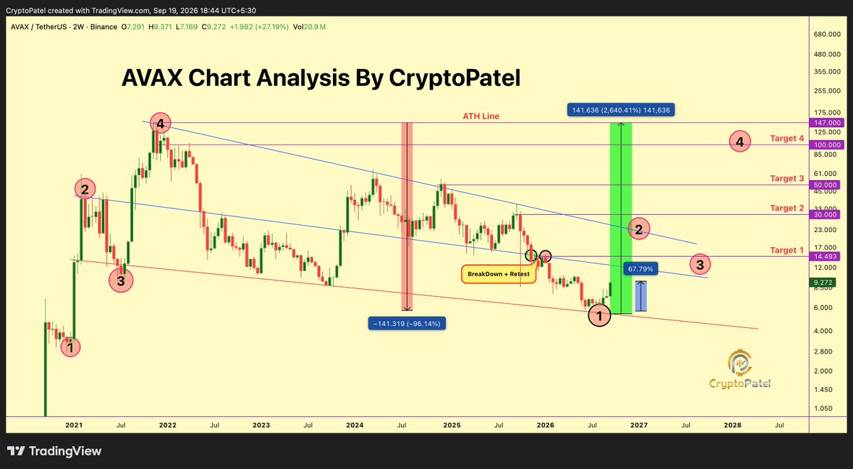 CryptoPatel's tweet photo. avalanche-2:native Is Already +67% But The $100–$150 Target Is Still Alive

This structure has historically triggered massive expansions:
2020 → Breakout + Retest → +2,000%
2021 → Breakout + Retest → +1,500%
2024 → Breakout + Retest → +660%

And now in 2026...
Our $6–$3 accumulation zone has been FILLED and #AVAX bounced directly from this zone.
Since our entry, AVAX/USDT is already up +67%.

But the setup isn't over.
Target 1: $15
Target 2: $30
Target 3: $50
Major Target: $100–$150

That means the original macro thesis still has significant upside if the HTF structure continues to hold.

History never guarantees the future.
But when the same market structure repeatedly produces explosive moves, it deserves attention.

Save this post. Screenshot it.
Let's revisit this in 1–3 years.

NFA & ALWAYS DYOR 

@avax