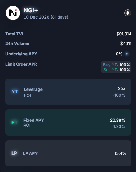 Neoo_Nav's tweet photo. Partners Group is one of the world's largest private markets firms, managing around $185B in AUM with more than 20 years of experience investing in infrastructure.

Its Next Generation Infrastructure strategy focuses on assets across energy, transport, digital infrastructure, and other long-duration projects that generate real cash flow over time.

The strategy targets around 10-12% net returns from infrastructure cash flow and asset appreciation.

BUT, this type of exposure has traditionally been hard to access.

Private infrastructure usually comes with:
🔹High minimum investment
🔹Long lockup periods
🔹Limited liquidity
🔹Distribution mainly built for institutional investors

However, by being issued by @AssetoFinance, NGI+ brings exposure to Partners Groups Next Generation Infrastructure strategy onchain, making a traditionally illiquid private-market asset easier to access and integrate into DeFi.

And with the listing on @pendle_fi, users do not have to simply hold the underlying asset.

They can choose different ways to get exposure:
1⃣PT: lock in for 20% fixed APY
2⃣YT: gain more 24x exposure from NGI+ NAV growth
3⃣LP: earn swap fees + $PENDLE incentives

⚠️Note: NGI+ does not distribute yield continuously.

So for LP and YT positions, holding through the distribution period may help the strategy better capture the underlying returns.