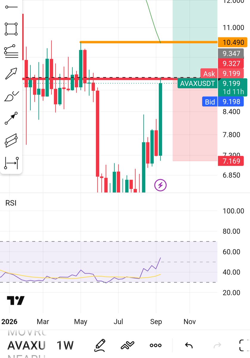 TraderStefanos's tweet photo. @BigCheds Now I saw your post Ched! That's my view on Avax too, maybe the 10.50$ will be another important resistance as its the 50 SMA too https://t.co/ZE5wTUE3rV