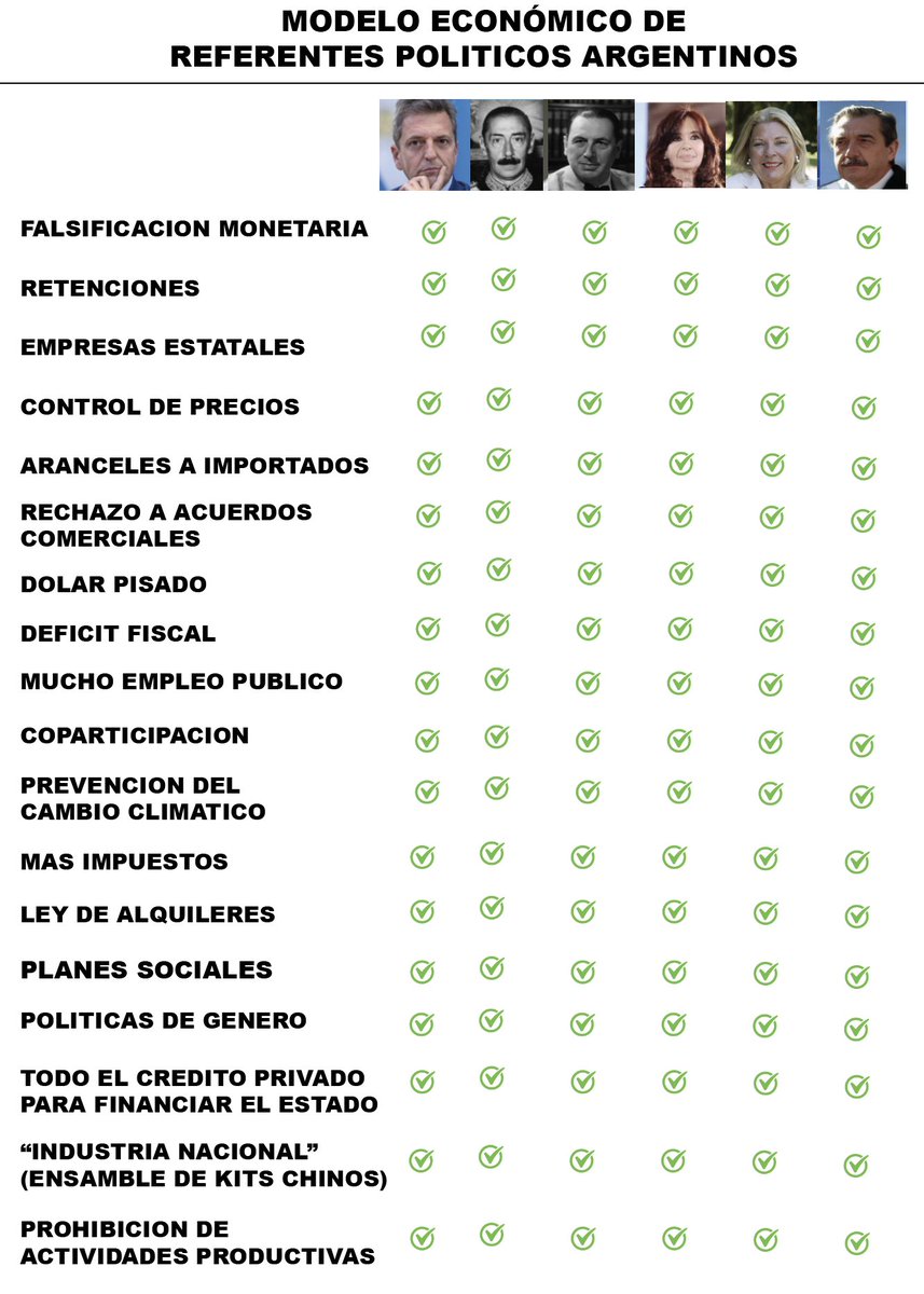 PregoneroL's tweet photo. Desde 1946 hasta la fecha todos los políticos argentinos (con la excepción de Menem y obviamente Milei) comparten exactamente el mismo modelo económico.

El debate de izquierda y derecha es literalmente para la gilada. https://t.co/hjESlZP0Y2