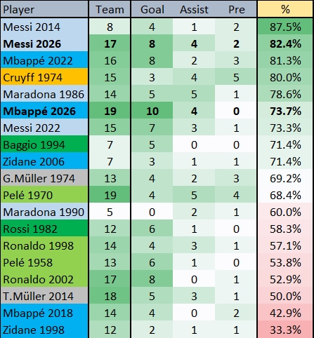 Bayio_nel's tweet photo. Messi produced what was statistically the BIGGEST World Cup carry job EVER at age 39 years old.

No other Ballon d'Or candidate did anything remotely as impressive.

#MessiBallonDor2026 #LM9 #M9SSI https://t.co/5LAyCxhu3r