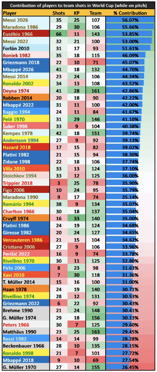 Bayio_nel's tweet photo. Messi produced what was statistically the BIGGEST World Cup carry job EVER at age 39 years old.

No other Ballon d'Or candidate did anything remotely as impressive.

#MessiBallonDor2026 #LM9 #M9SSI https://t.co/5LAyCxhu3r
