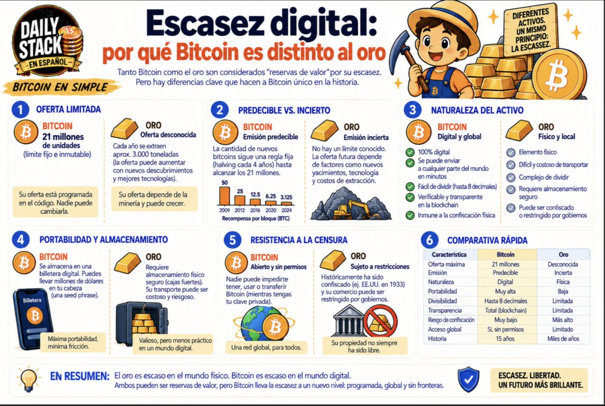 DailyStackES's tweet photo. Escasez digital: por qué Bitcoin es distinto al oro

El oro siempre fue el ejemplo de "algo difícil de copiar". No puedes fabricarlo en un laboratorio barato, hay que encontrarlo y extraerlo con esfuerzo real. Por eso durante miles de años fue dinero.

Pero el oro tiene un problema: nadie sabe con certeza cuánto hay. Si mañana se descubre una mina gigantesca, o alguien inventa una forma más barata de extraerlo del fondo del mar, la oferta puede crecer de golpe. Nadie puede prometer, con matemática exacta, que solo existirán tantas onzas y ni una más.

Bitcoin resuelve ese problema de una forma que el oro nunca pudo. No son 21 millones "aproximadamente" ni "hasta donde sepamos". Es una cifra exacta, escrita en el código desde 2009, verificada por miles de nodos alrededor del mundo, cada 10 minutos, sin descanso.

No hay mina escondida que descubrir, ni yacimiento nuevo que cambie el cálculo. La escasez del oro depende de la geología y de la suerte. La escasez de Bitcoin depende solo de las matemáticas, y las matemáticas no cambian de opinión.

#Bitcoin