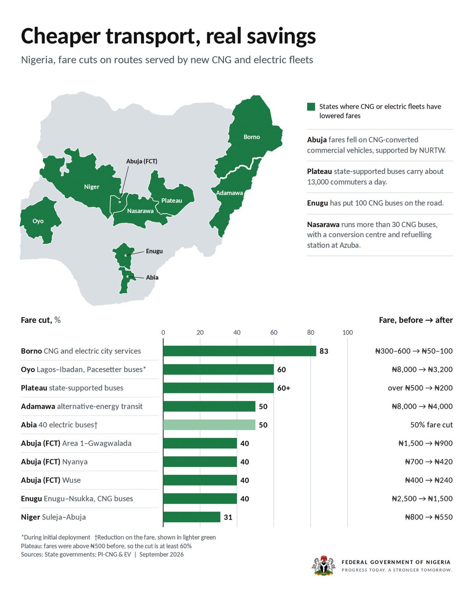 officialABAT's tweet photo. 1/

On August 27, I met with the Governors of our 36 States, and we agreed on a clear objective that from October 1, more Nigerians should begin to see measurable reductions in transportation costs.

An implementation committee for the National Affordable CNG Transit Programme was subsequently established under the auspices of the Nigeria Governors’ Forum @NGFSecretariat, chaired by the Governor of Kwara State and Chairman of the Forum, AbdulRahman AbdulRazaq @RealAARahman.

I am aware of the considerable work already underway by the committee, PI-CNG & EV, the States, and other critical stakeholders to identify priority transport corridors, determine appropriate interventions, and put the necessary arrangements in place.

This work has become even more urgent in the face of the current global energy crisis.
