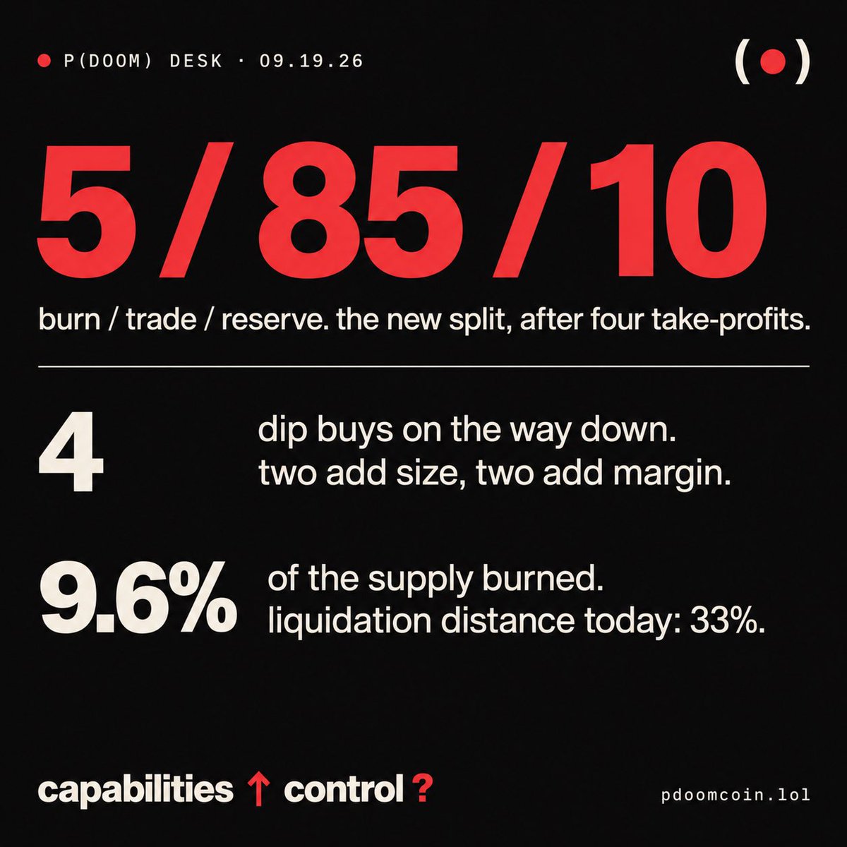 Pdoomcoinsol's tweet photo. the rule changed. here's what and why.

old: 5% burn / 75% trade / 20% reserve.
new: 5% burn / 85% trade / 10% reserve. plus four dip buys on the way down: the first two add to the position, the last two add margin.

why: four take-profits in eight days, $1,608 realized, 95.7M burned. 9.6% of the supply. the reserve got used once, on sunday, and it worked. the dip buys now do part of that job, so more of the fee goes to the trade.

what it costs: a thinner cushion. liq distance today is 33%. it was 10.8% on the worst night. that's the trade-off, stated plainly.

set with @buypurps creator controls, live now.