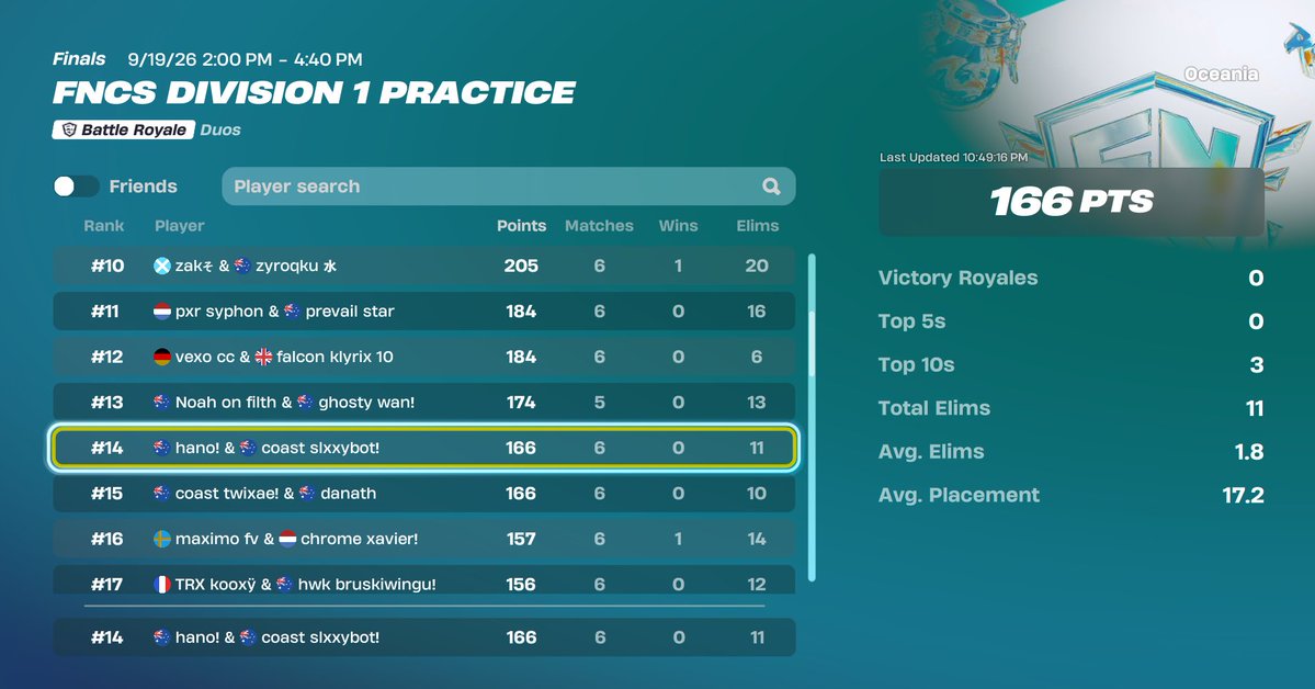 Slayter777's tweet photo. 14th in div 1 finals 💸+50 bucks ( @hanofnt  is an up and comer, his first set lobby as well) https://t.co/7WKeXPmdhY