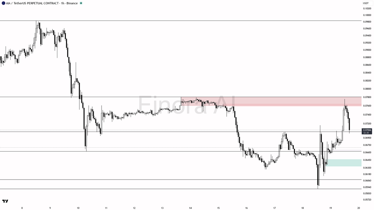 🔄 $AIA 2.9x volume into selling pressure fuels the 1h bullish bounce setup 
 [📷](https://pbs.twimg.com/media/HSlTTUkWYAAiSGI.png) https://pbs.twimg.com/media/